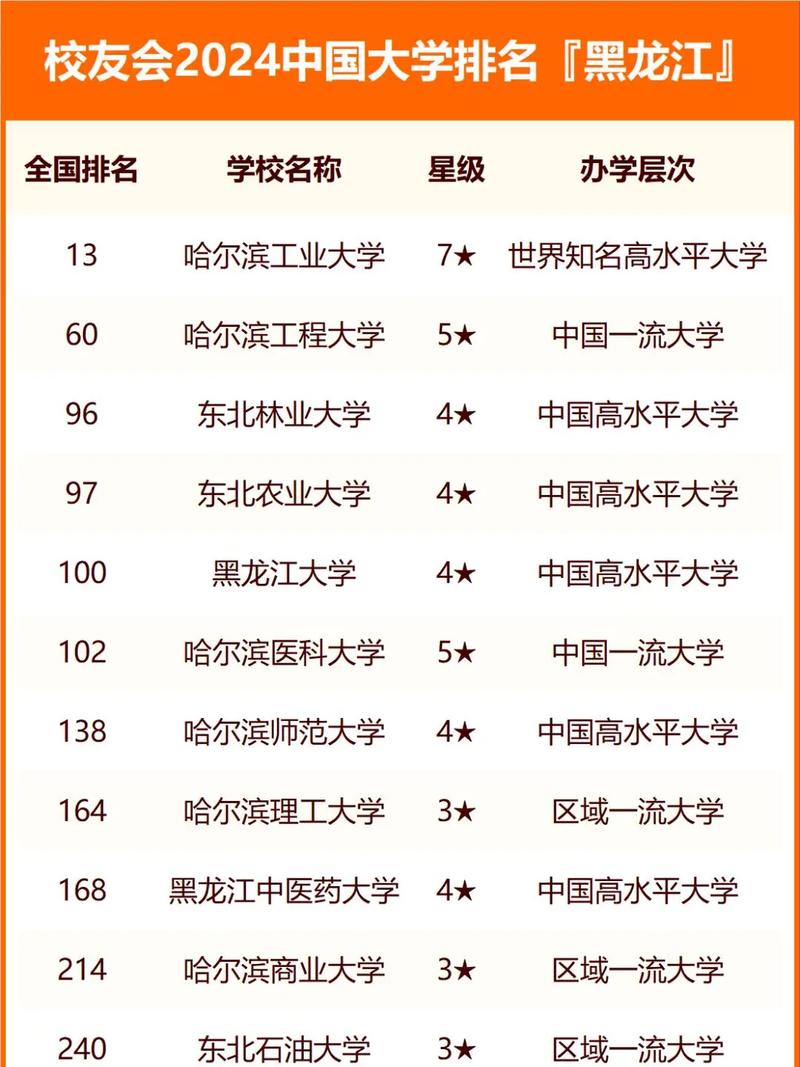 黑龍江大學排名前十強_2024年黑龍江省大學評級一覽表_黑龍江大學排名