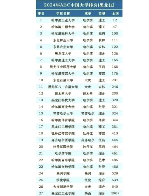 黑龍江大學排名_黑龍江大學排名前十強_2024年黑龍江省大學評級一覽表