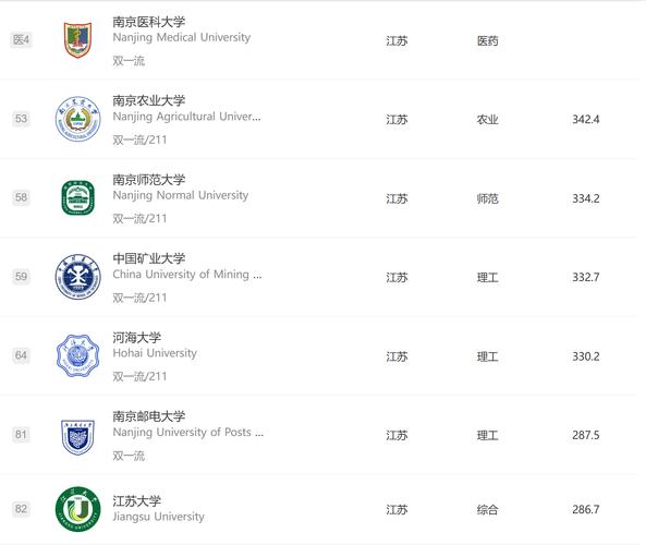 2025軟科世界大學學術排名 江蘇高校 上榜總數全國首位_軟科大學排名