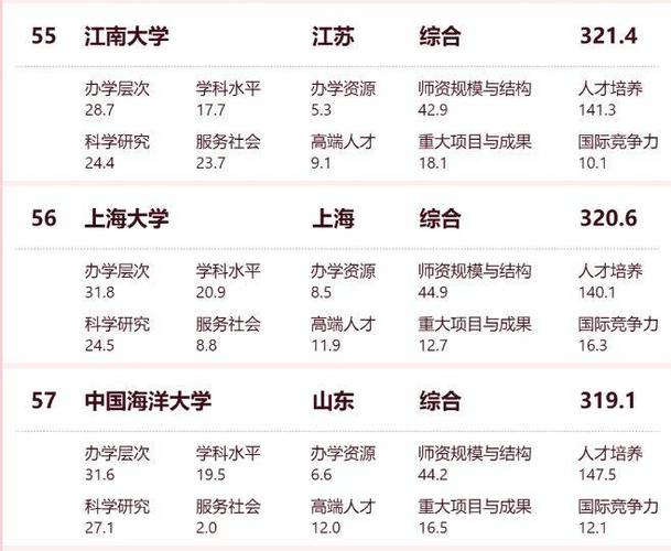 江南大學排名_江南大學全國龍頭學科_江南大學行業實力權威