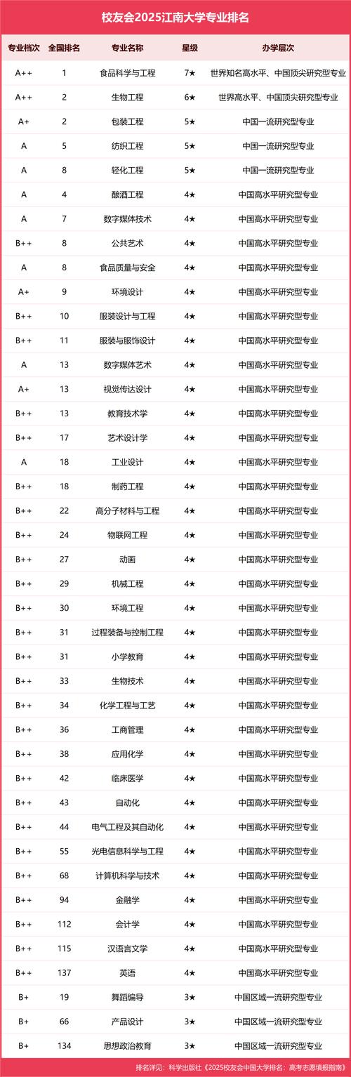 江南大學行業實力權威_江南大學全國龍頭學科_江南大學排名
