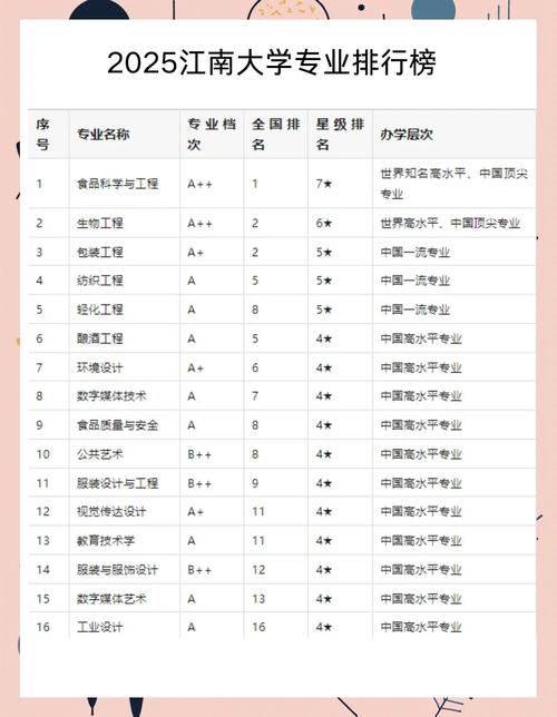 江南大學排名_江南大學全國龍頭學科_江南大學行業實力權威