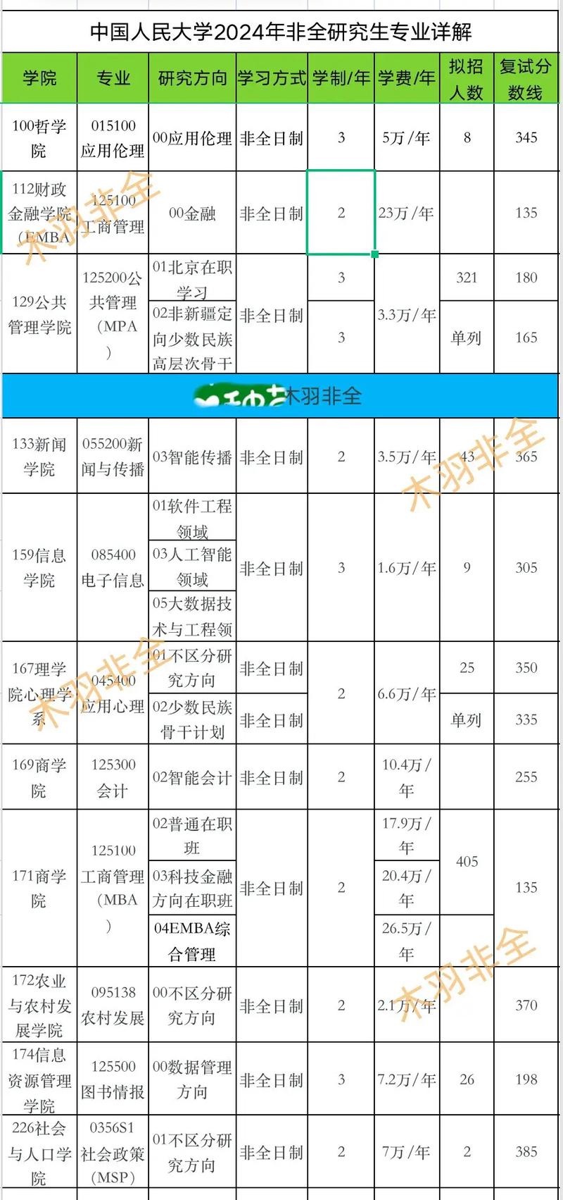 中國人民大學新增非全日制研究生專業(yè)_中國人民大學非全日制研究生專業(yè)方向_中國人民大學mba