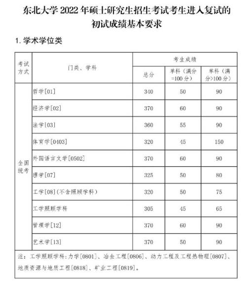 東北大學2022年MBA復試分數線_大連理工大學2022年MBA復試分數線_浙江大學mba分數線