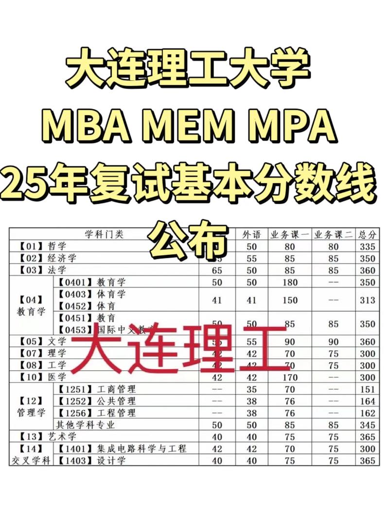 大連理工大學2022年MBA復試分數線_東北大學2022年MBA復試分數線_浙江大學mba分數線