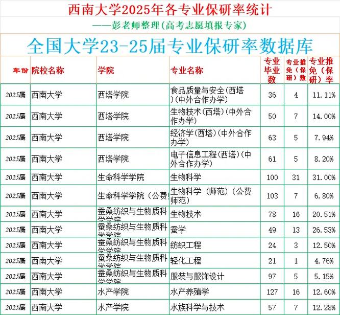 西南大學(xué)各學(xué)院保研率分析_西南大學(xué)2023年保研率_西南大學(xué)專業(yè)介紹