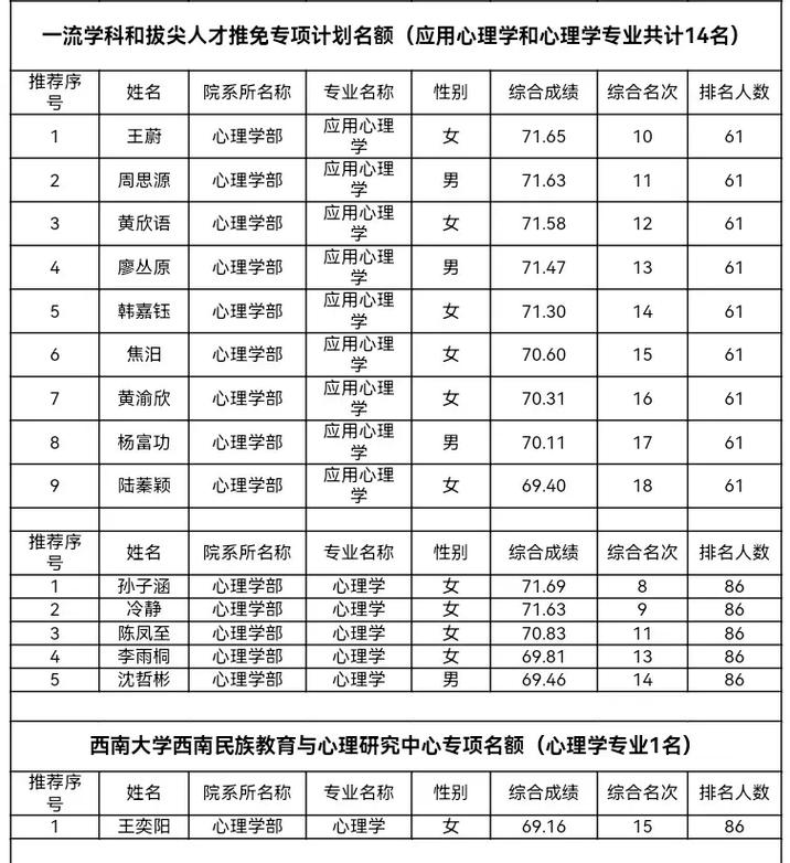 西南大學(xué)各學(xué)院保研率分析_西南大學(xué)專業(yè)介紹_西南大學(xué)2023年保研率