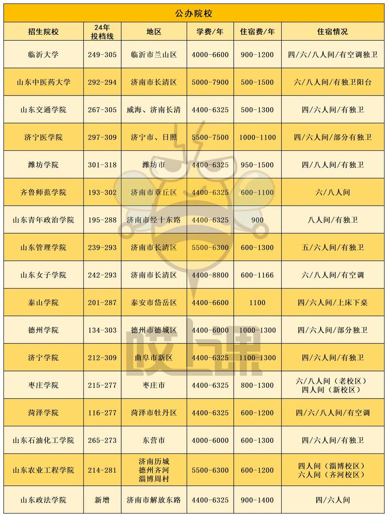 山東二本大學有哪些_齊魯工業大學招生簡章_山東二本大學排名