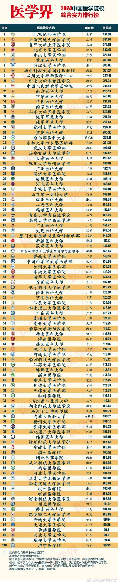 學醫哪個大學好_國內知名度最高的三所醫科大學_哪個大學學醫最好