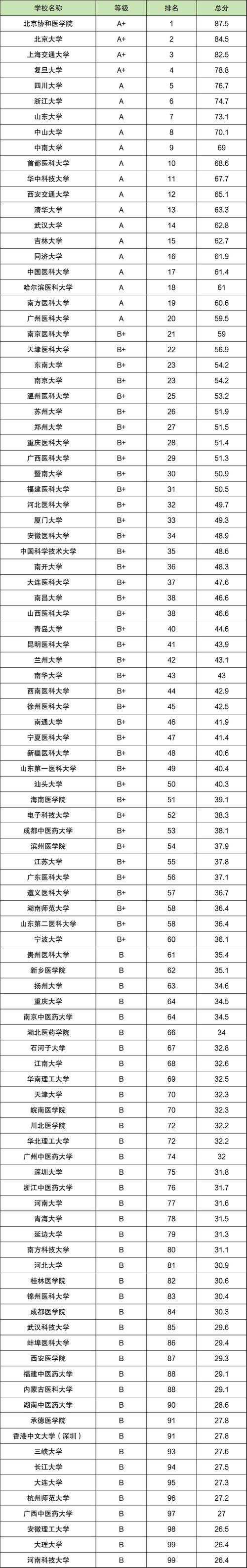 國內知名度最高的三所醫科大學_學醫哪個大學好_哪個大學學醫最好