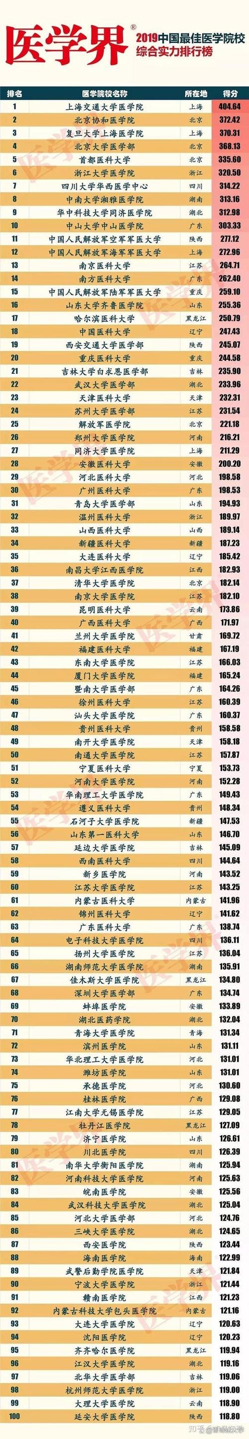 哪個大學學醫最好_學醫哪個大學好_國內知名度最高的三所醫科大學