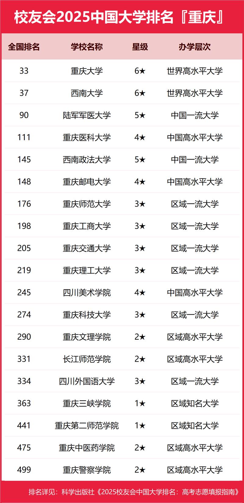 重慶大學(xué)VS西南大學(xué)_西南大學(xué)怎么樣_重慶大學(xué)和西南大學(xué)哪個(gè)好