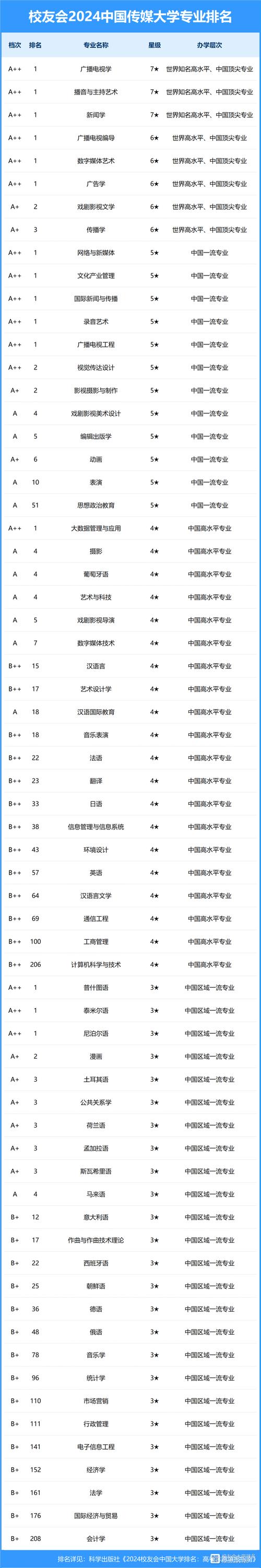 中國傳媒大學排名_中國人民大學新聞傳播學_新聞專業大學排名