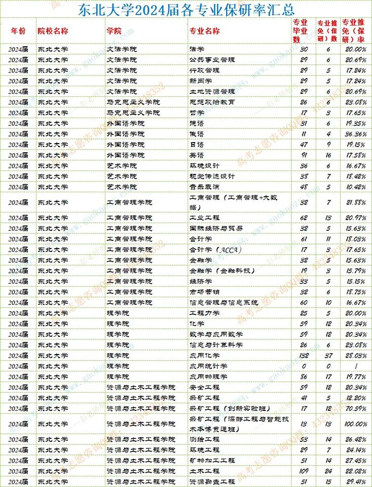 東北大學排名_東北大學控制科學與工程一流學科_東北大學冶金工程一流學科
