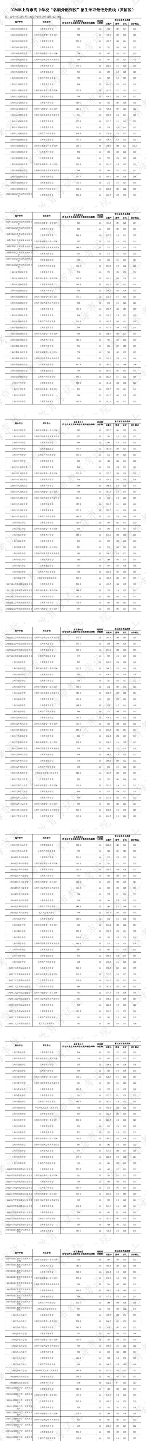 上海中考分數(shù)線_復旦大學附屬中學_名額分配到校錄取分數(shù)線