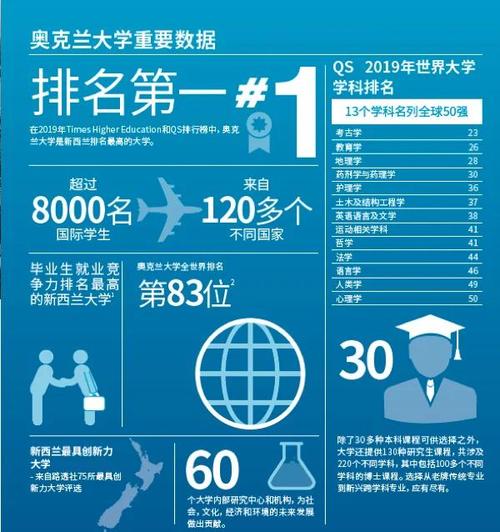 奧克蘭大學世界排名_2016奧克蘭大學QS排名_奧克蘭大學世界排名前50學科