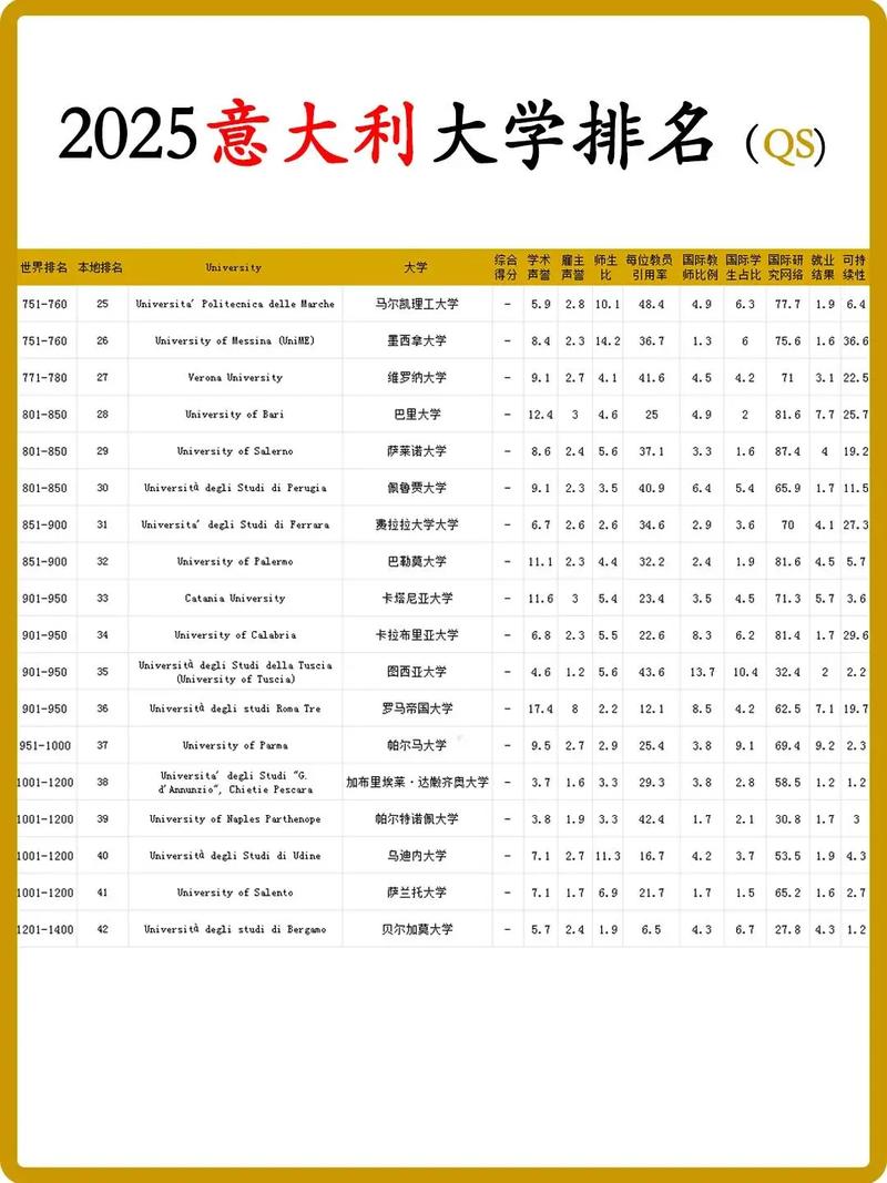 法國大學專業排名_QS歐洲大學排名_意大利大學排名2023