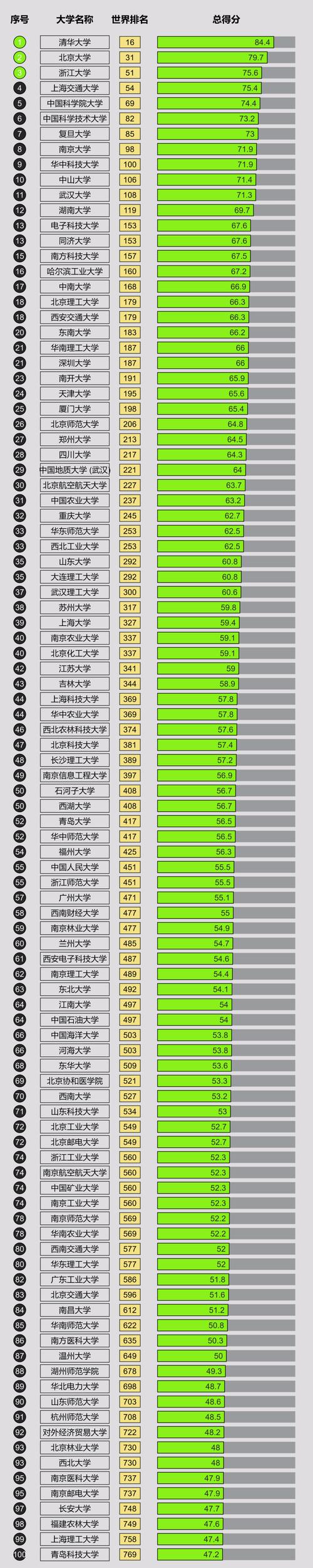 usnews世界大學排名_usnews世界大學排名2021完整版_usnews2021世界大學工程學排名
