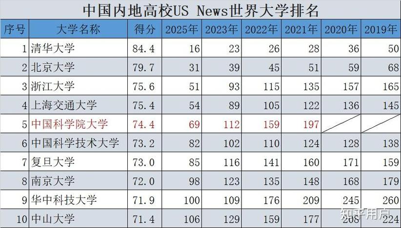 usnews2021世界大學工程學排名_usnews世界大學排名2021完整版_usnews世界大學排名