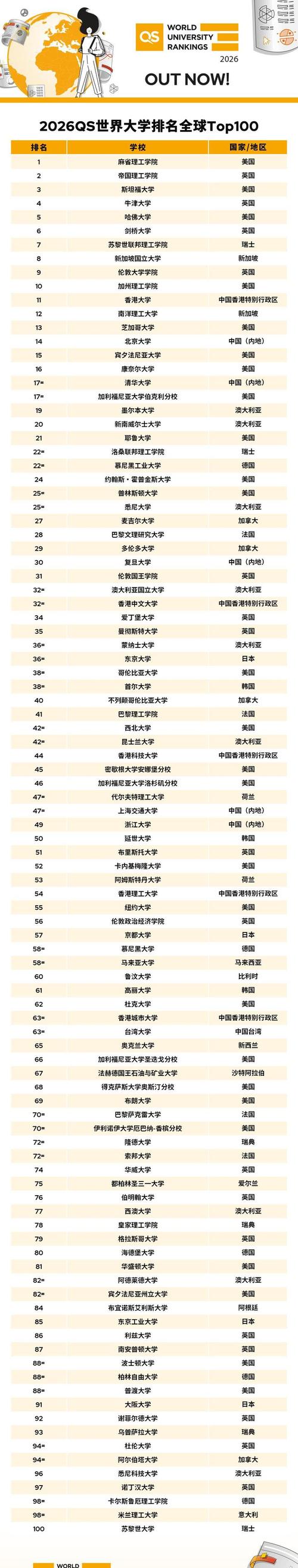 2021世界大學排名_2026QS世界大學排名 中國內(nèi)地高校 _ 北京大學 清華大學 全球排名 