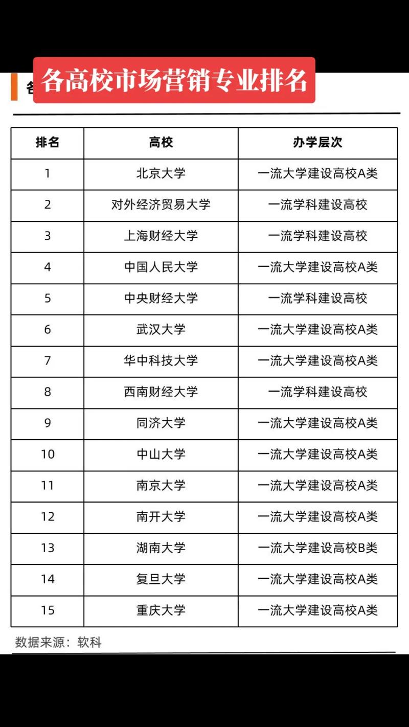 市場(chǎng)營(yíng)銷專業(yè)大學(xué)排名_市場(chǎng)營(yíng)銷專業(yè)大學(xué)排名_中國(guó)市場(chǎng)營(yíng)銷專業(yè)排名