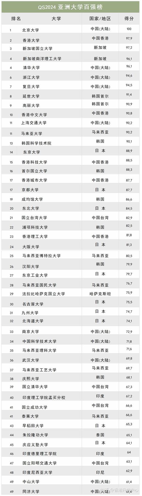 qs世界大學排名2015_2026QS世界大學排名 新加坡國立大學 新加坡高等教育競爭力
