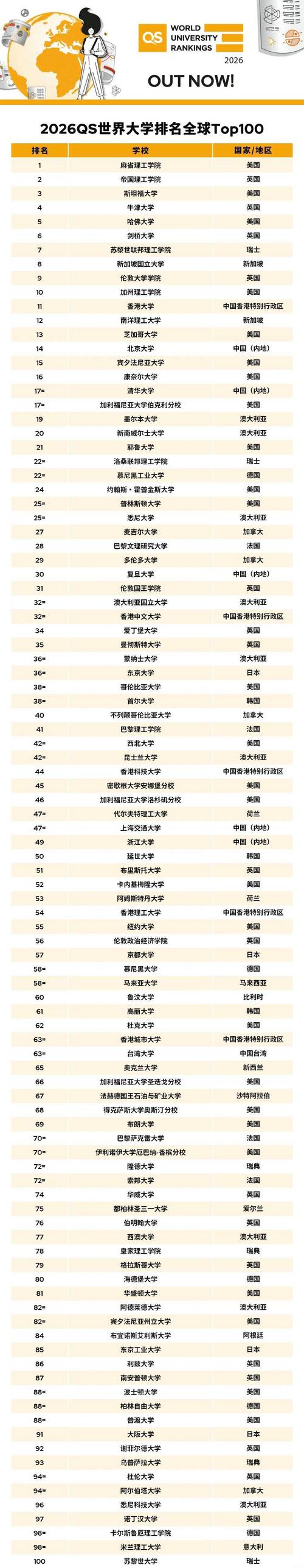 2026QS世界大學排名 中國內(nèi)地高校排名上升 麻省理工學院連續(xù)14年位居榜首_qs世界大學排名2015
