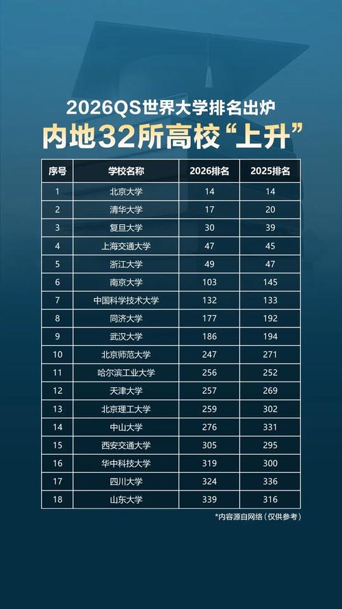 qs世界大學排名2015_2026QS世界大學排名 中國內(nèi)地高校排名上升 麻省理工學院連續(xù)14年位居榜首