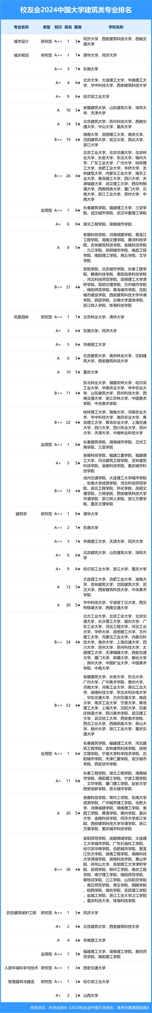 中國建筑類大學排名前10_建筑學大學排名_西安建筑科技大學全國排名