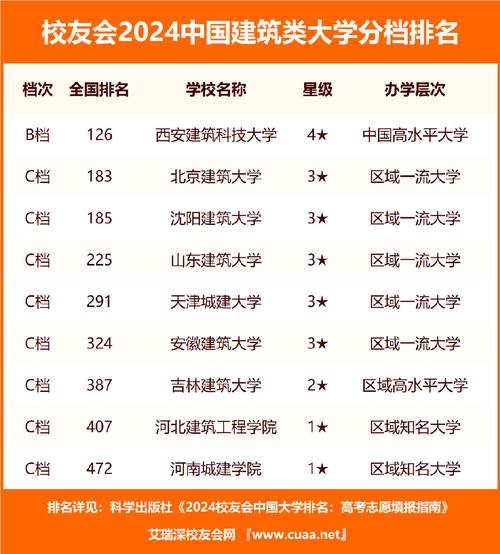 中國建筑類大學排名前10_建筑學大學排名_西安建筑科技大學全國排名
