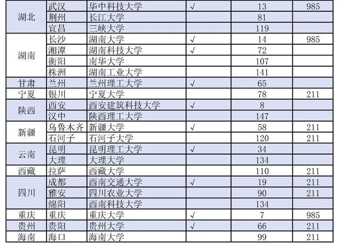 中國建筑類大學排名前10_建筑學大學排名_西安建筑科技大學全國排名