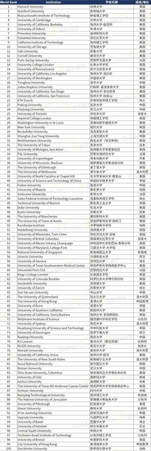 qs世界大學排名_2025軟科世界大學學術排名_軟科ARWU排名指標權重