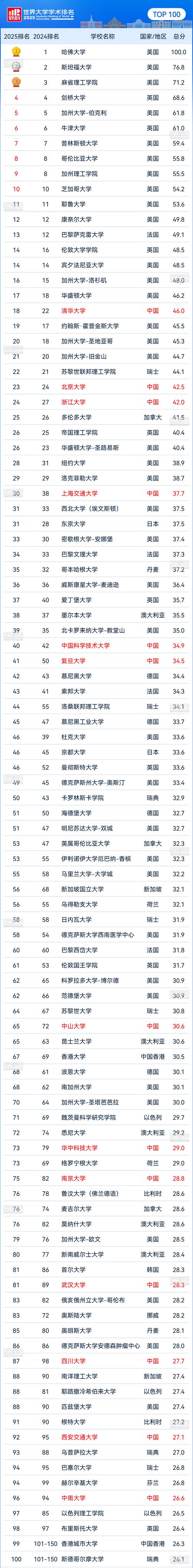 軟科ARWU排名指標權重_qs世界大學排名_2025軟科世界大學學術排名