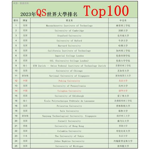 世界大學聲譽排行榜_麻省理工學院2023QS世界大學排名_2023年QS世界大學排名TOP10