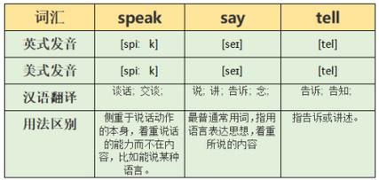 say vs speak vs talk_say是什么意思