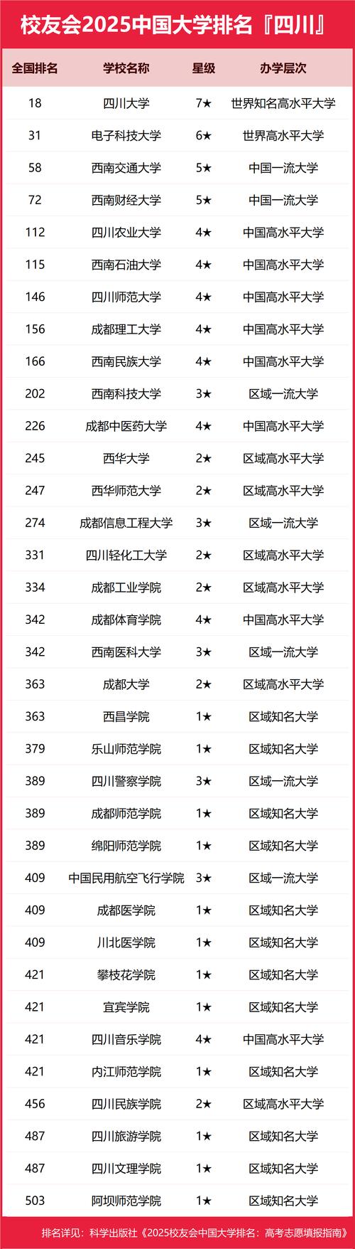 四川11所大學全球前1000排名_軟科世界大學學術排名四川高校表現_世界大學排名榜