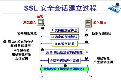 SSL協議工作原理_security是什么意思_SSL與TLS加密協議