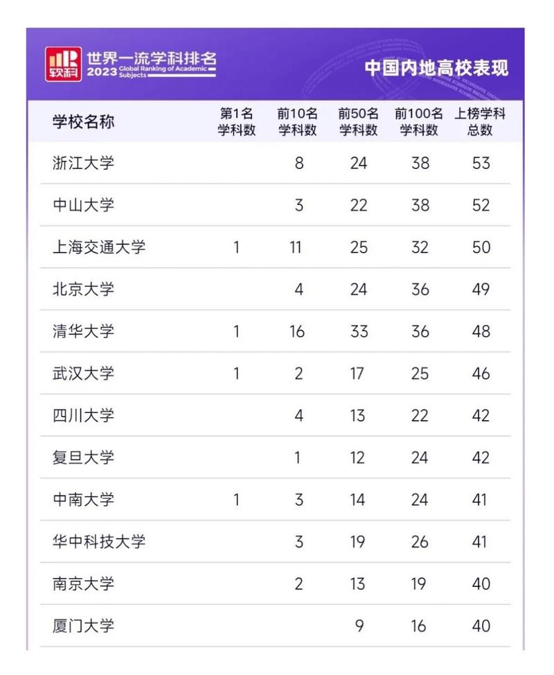 中國最好大學排名2017_2017大學排名_上海軟科大學排名