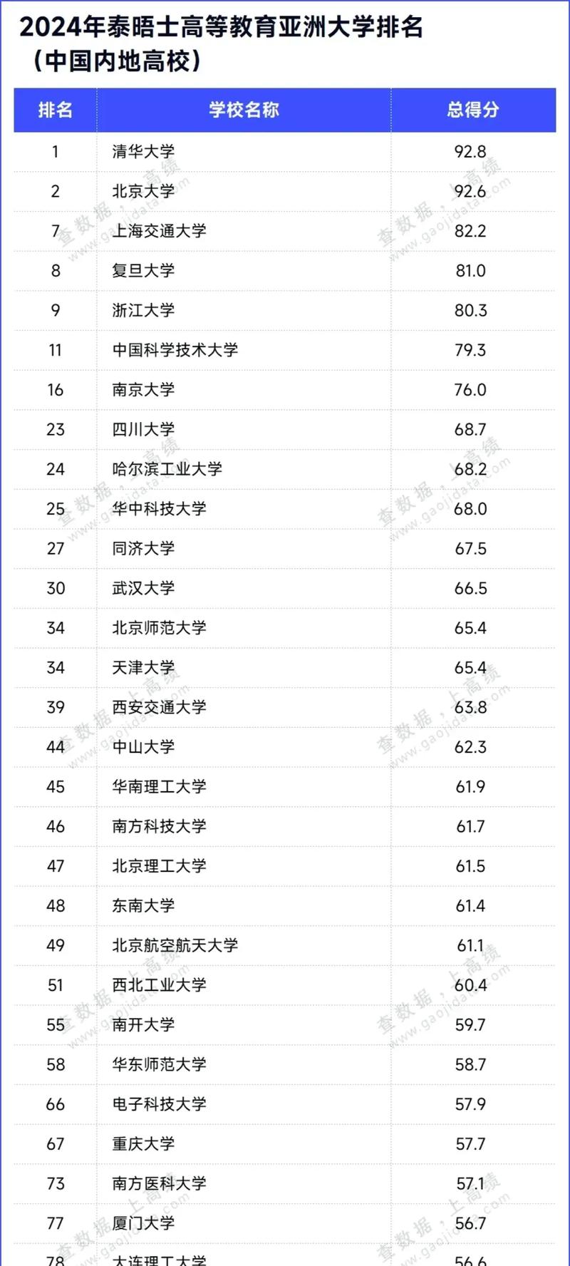 澳門科技大學(xué)排名_澳門科技大學(xué)排名_泰晤士高等教育亞洲大學(xué)排名2020