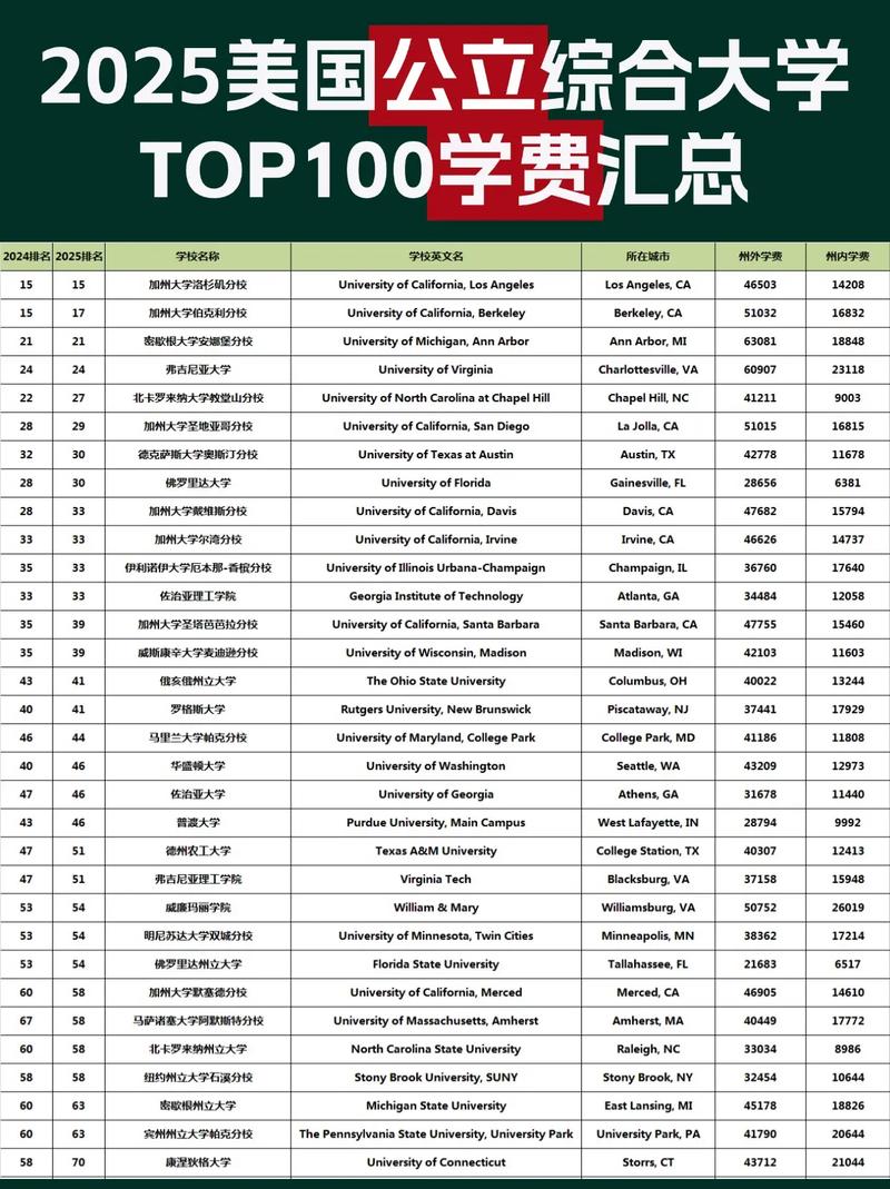 美國(guó)大學(xué)學(xué)費(fèi)_公立私立大學(xué)學(xué)費(fèi)差異_2025年美國(guó)大學(xué)學(xué)費(fèi)分析