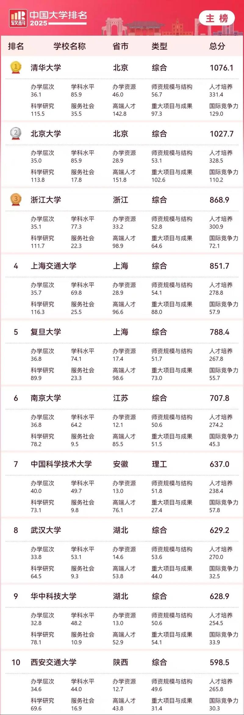 2025軟科中國大學專業排名_新增專業排名_生物專業大學排名