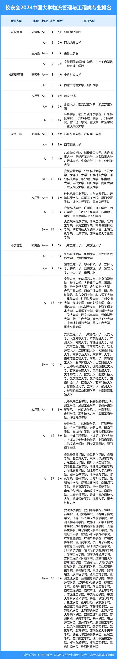 全國物流管理專業大學排名2024_物流管理專業大學排名_物流軟件公司排名推薦