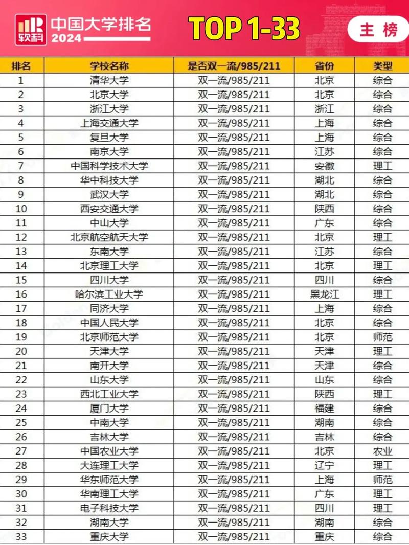 全國985大學排名_2024軟科中國大學排名榜 985高校排名 2024年中國大學排名