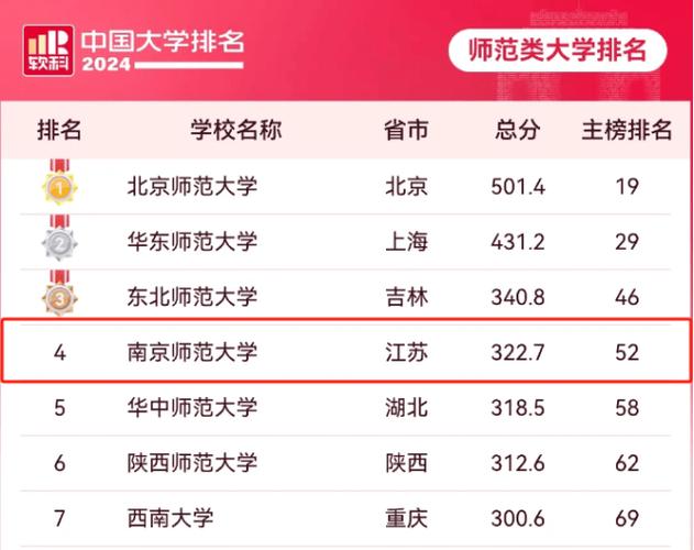 南京師范大學學科評估_江蘇大學排名_江蘇省最好的5強大學
