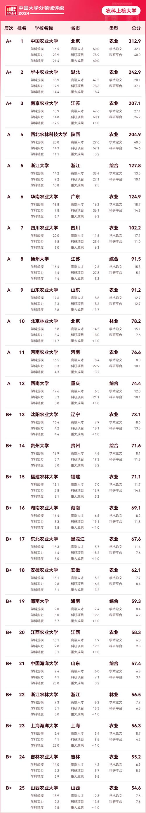 生物工程最好的大學排名_上海交通大學生物工程專業分數線_生物工程專業大學排名