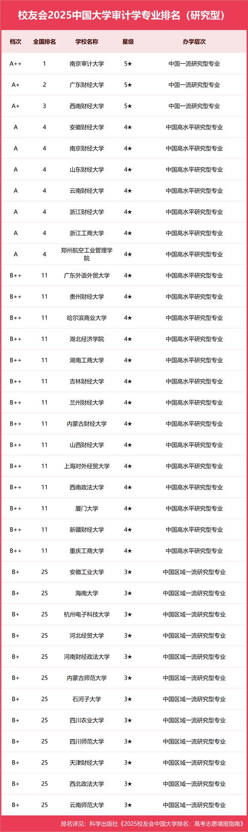 審計學專業大學排名_南京審計大學審計學專業排名_2025年高考審計學專業排名