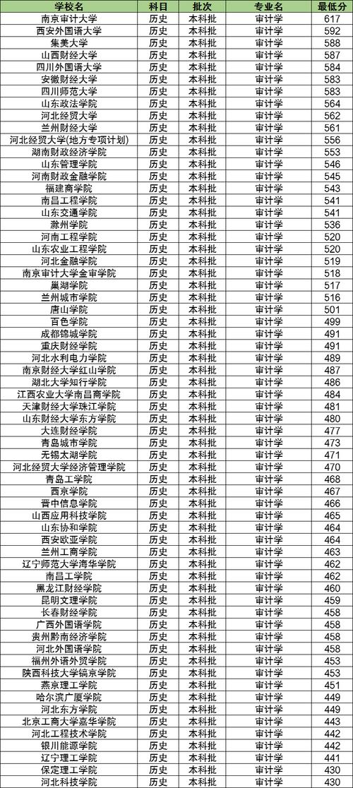 審計學專業大學排名_南京審計大學審計學專業排名_2025年高考審計學專業排名