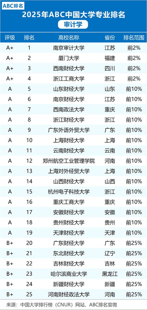 審計學專業大學排名_南京審計大學審計學專業排名_2025年高考審計學專業排名
