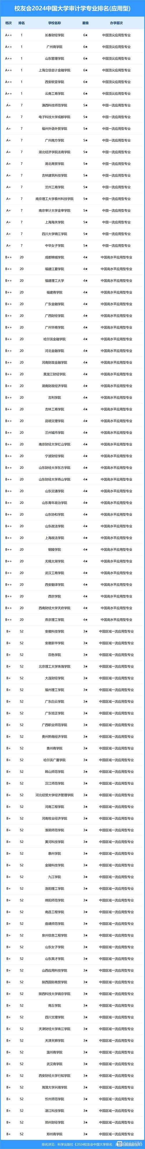 審計學專業大學排名_2025年高考審計學專業排名_南京審計大學審計學專業排名