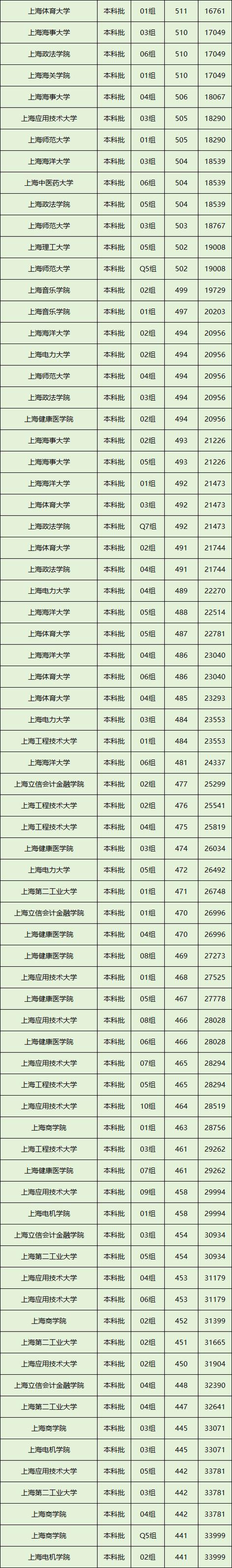 上海三本大學_湖南省三本院校排名及分數線_上海三本院校排名及分數線